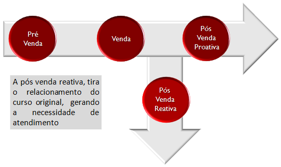 Resultado de imagem para serviço pos venda esquema